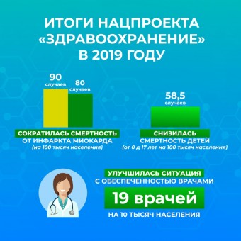 Итоги нацпроекта "Здравоохранение" в 2019 году